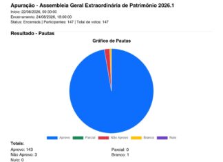 Assembleia Geral aprova financiamento para investimentos na Sede Aldeota